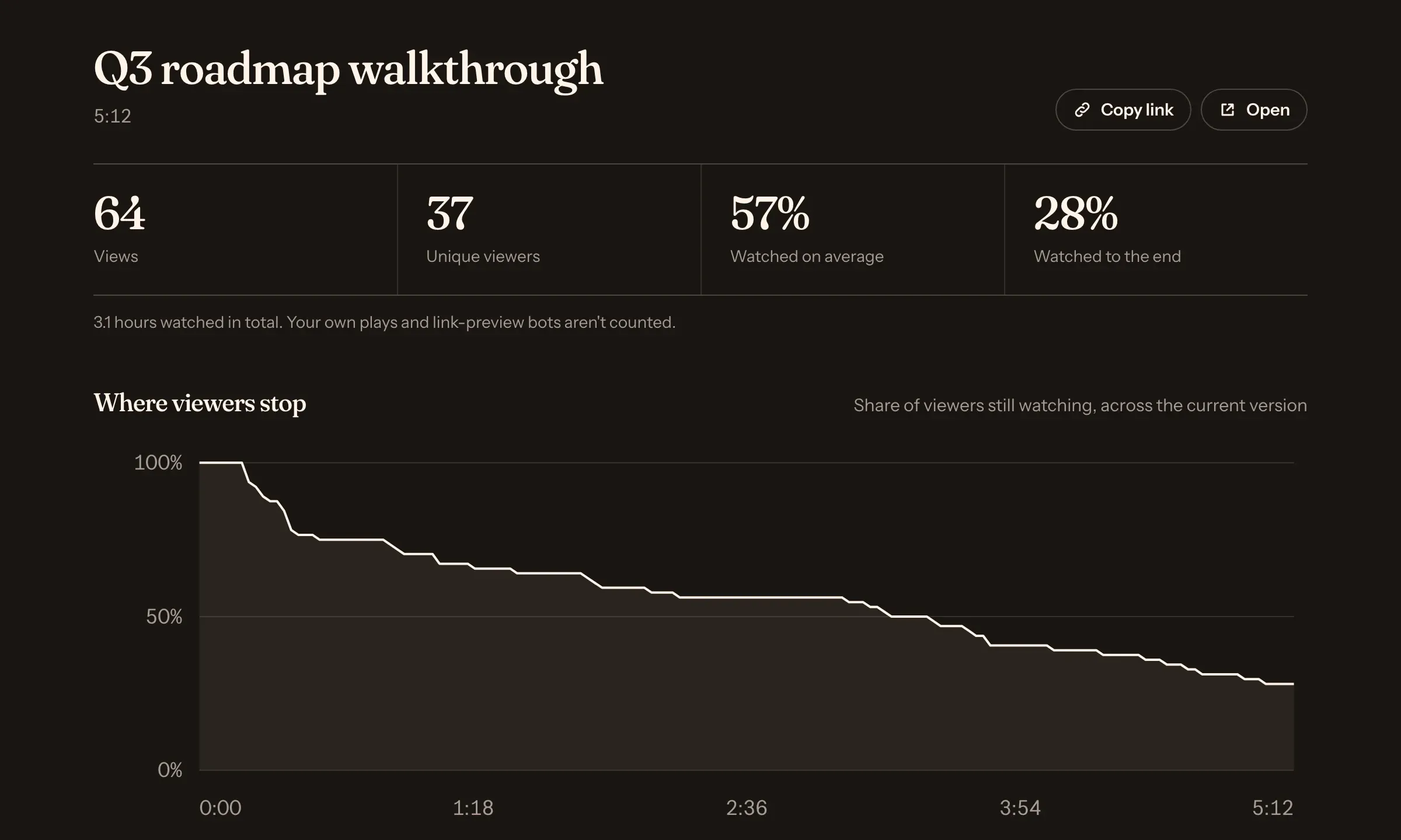 A Reelbird Pro stats page: 64 views, 37 unique viewers, 57% watched on average, and a curve of viewers still watching across a five-minute video.