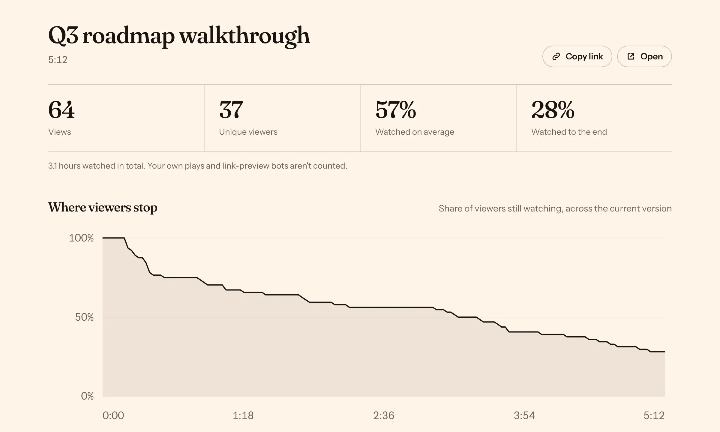 A Reelbird Pro stats page: 64 views, 37 unique viewers, 57% watched on average, and a curve of viewers still watching across a five-minute video.